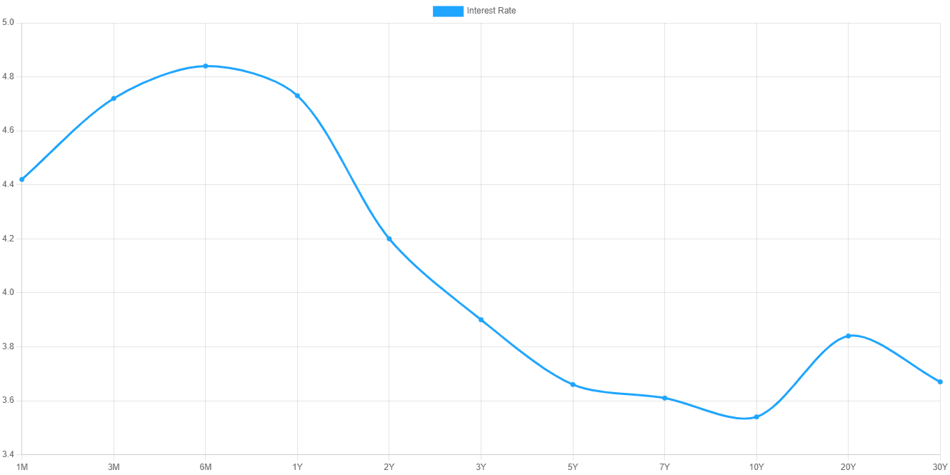 Yield Curve Inversion