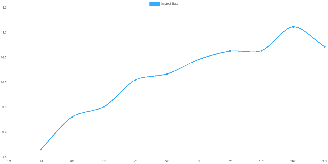 Yield Curve Inversion