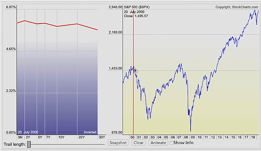 Interest Rates and the Yield Curve - Yield Curve July 2000