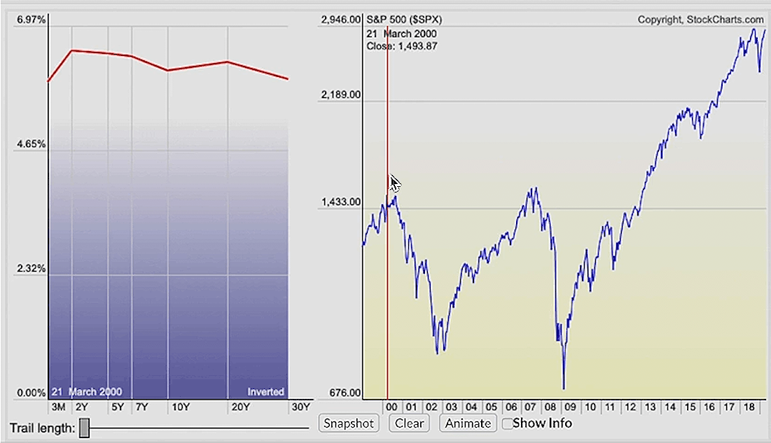 Interest Rates and the Yield Curve - Yield Curve March 2000