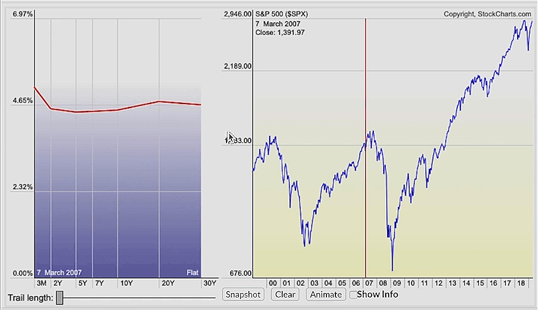 Interest Rates and the Yield Curve - Yield Curve March 2007