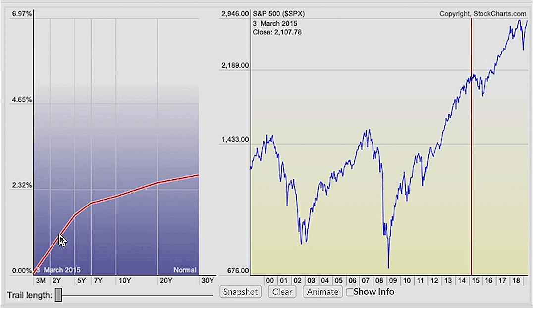 Interest Rates and the Yield Curve - Yield Curve March 2015