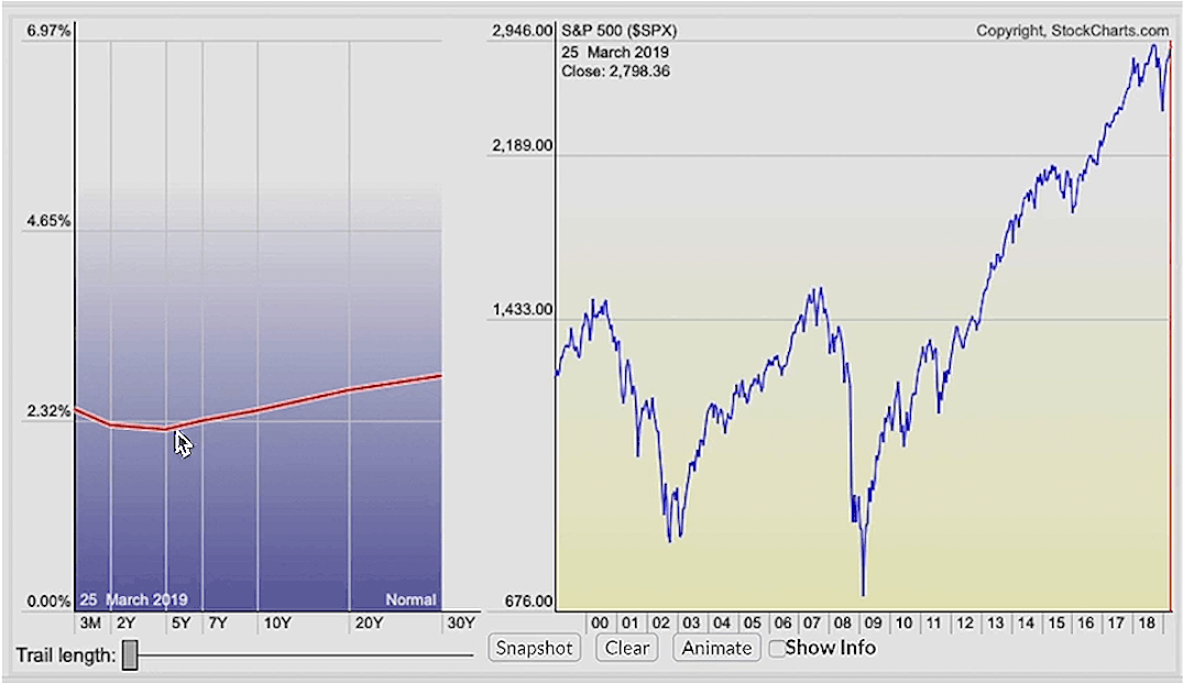 Interest Rates and the Yield Curve - Yield Curve March 2019