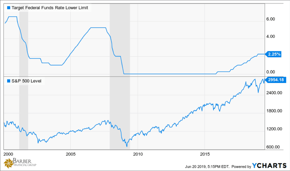 Fed to Cut Interest Rates - TFF Rate Lower Limit vs. S&P 500