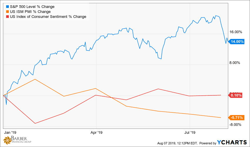 Market Volatility - PMI YTD