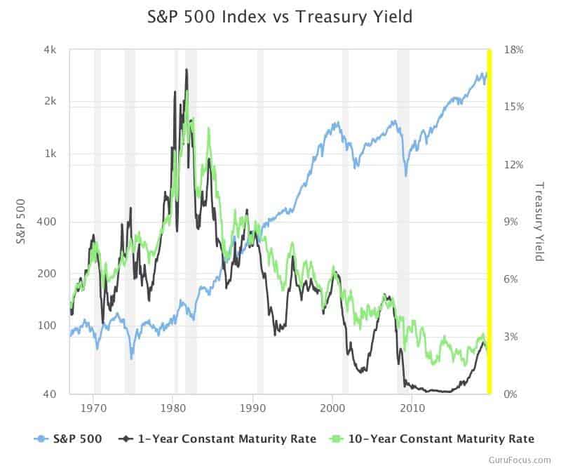Past Recessions - S&P 500 Index v Treasury Yield