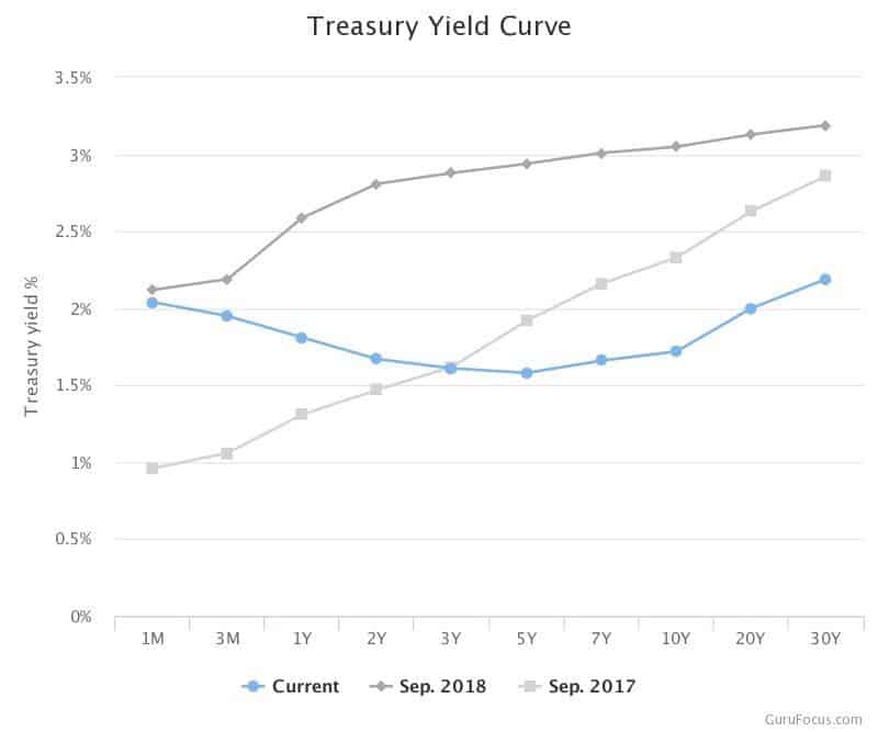 Past Recessions - Treasury Yield Curve