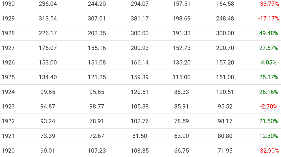 Rule of 72-1920 to 1930 sequence of returns