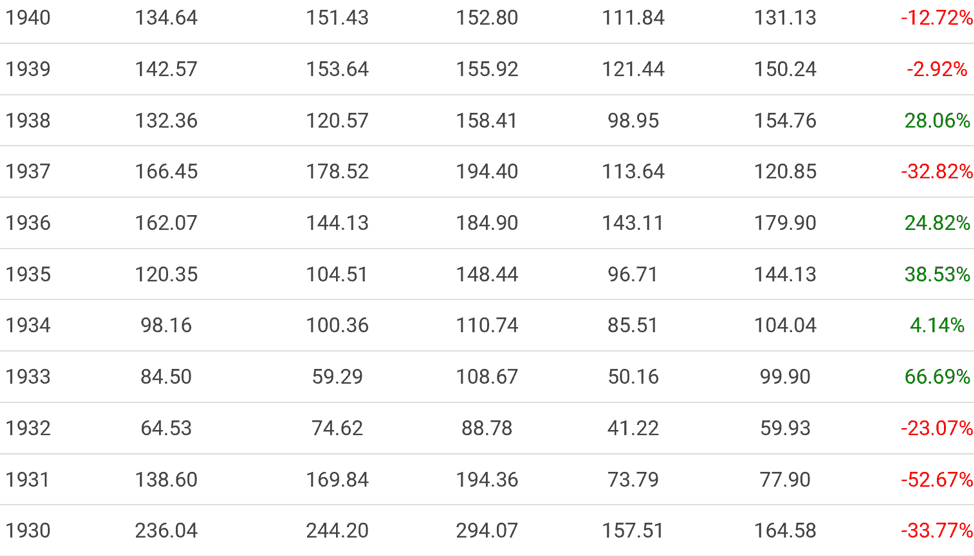 Rule of 72-1930 to 1940 sequence of returns