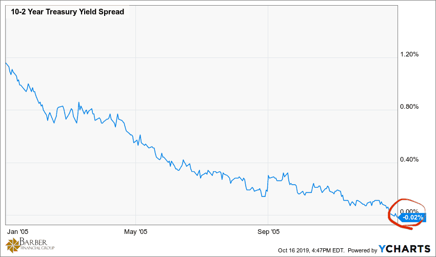 The Interest Rate Environment - 2-10 YR 2005