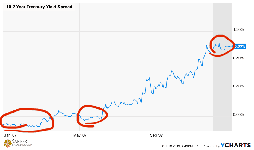 The Interest Rate Environment - 2-10 YR 2007