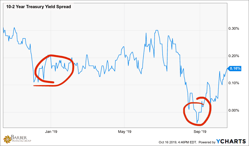 The Interest Rate Environment - 2 to 10 YR 2019 YTD