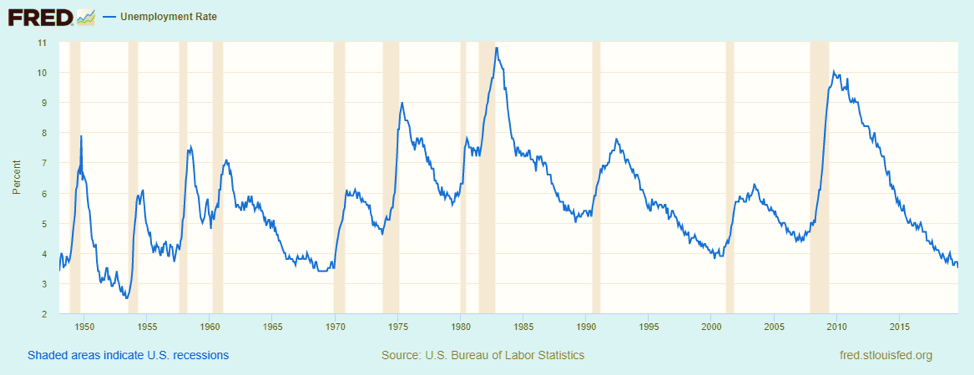 Unemployment at 50 Year Low - Unemployment 1950 to 2019