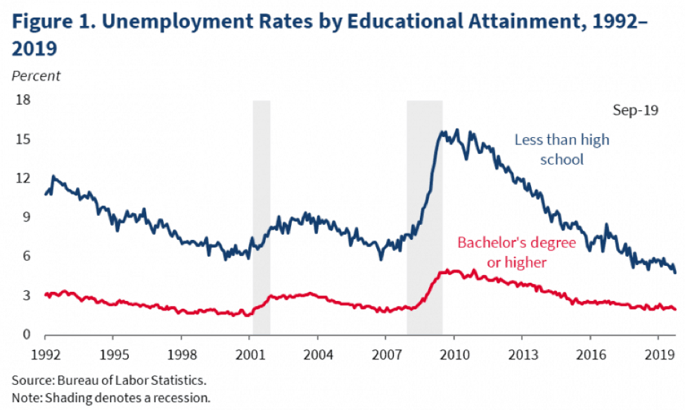 Unemployment at 50 Year Low - Unemployment and Education