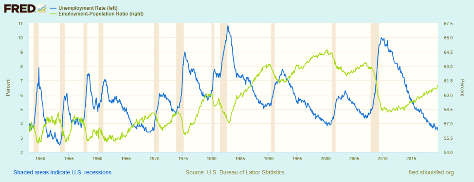 Unemployment at 50 Year Low - Unemployment and Employment Population Ratio