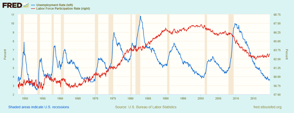 Unemployment at 50 Year Low - Unemployment and Labor Participation