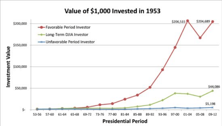 Presidential Elections and the Stock Market - Value of $1000 Invested 1953