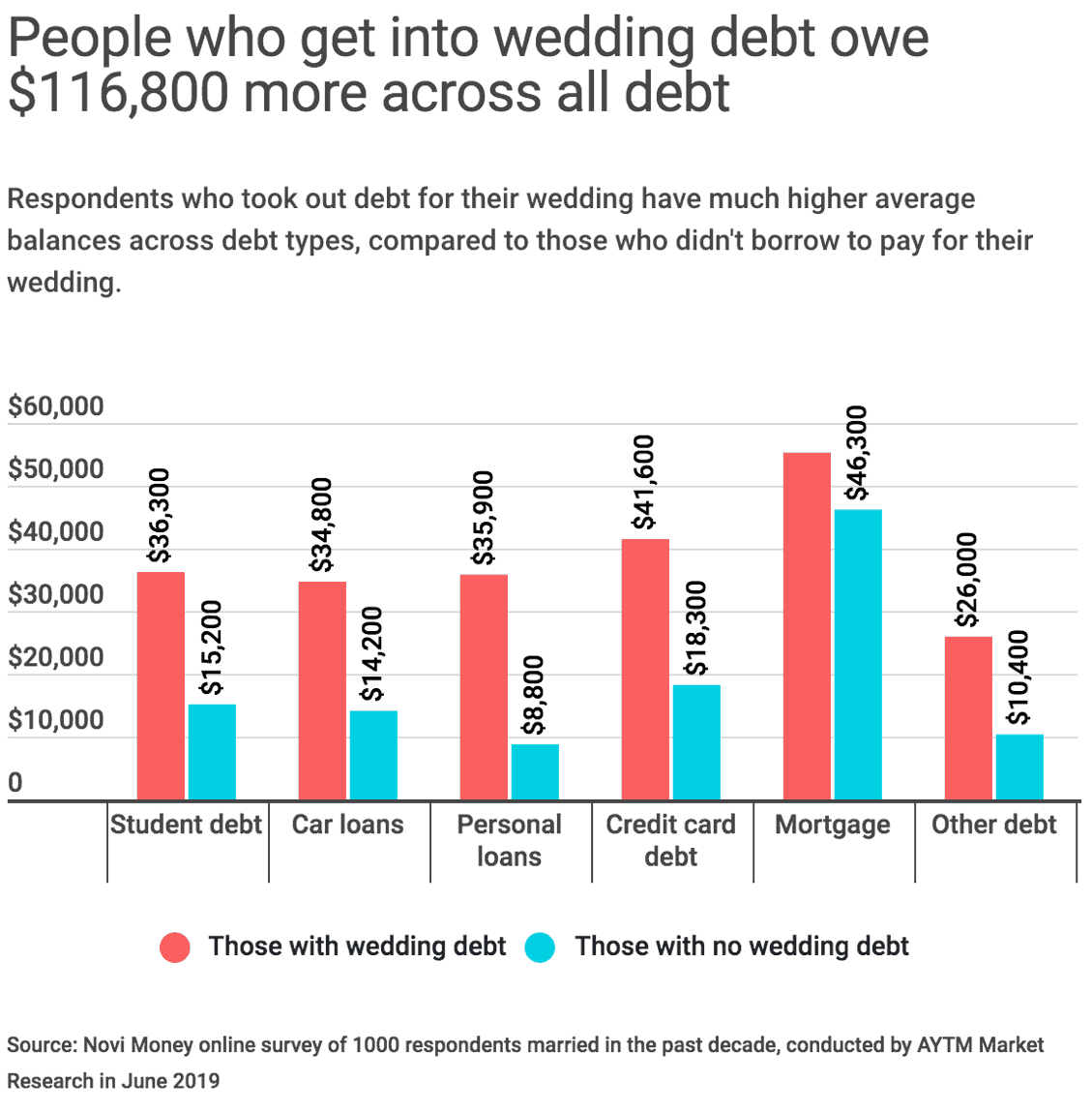 Paying for Your Childs Wedding Costs - Wedding Debt to Actual Debt