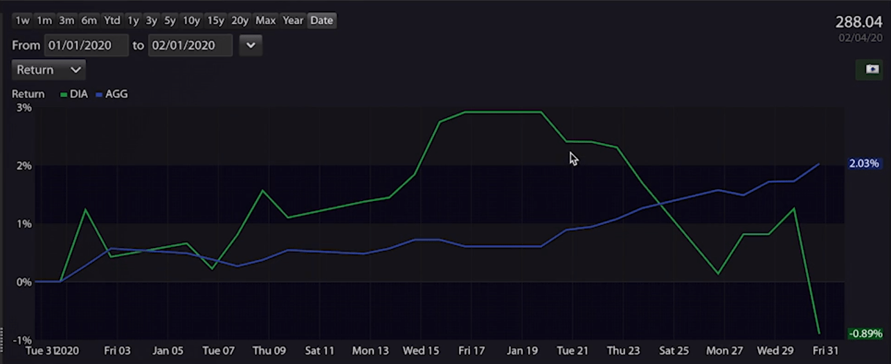 Stock Market - Stock Market v Bond Market Jan 2020