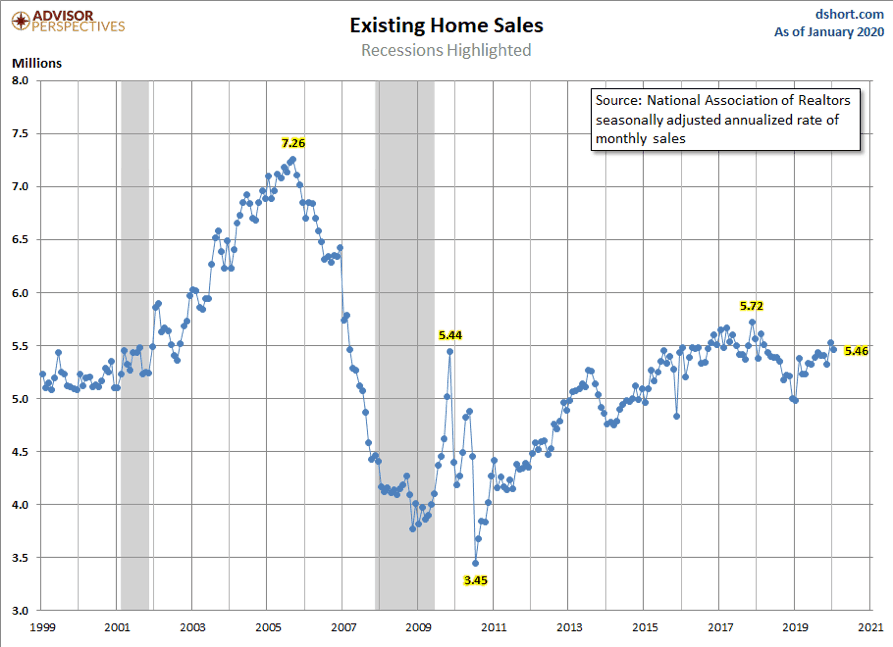 US Household Debt - Existing Single Family Home Sales