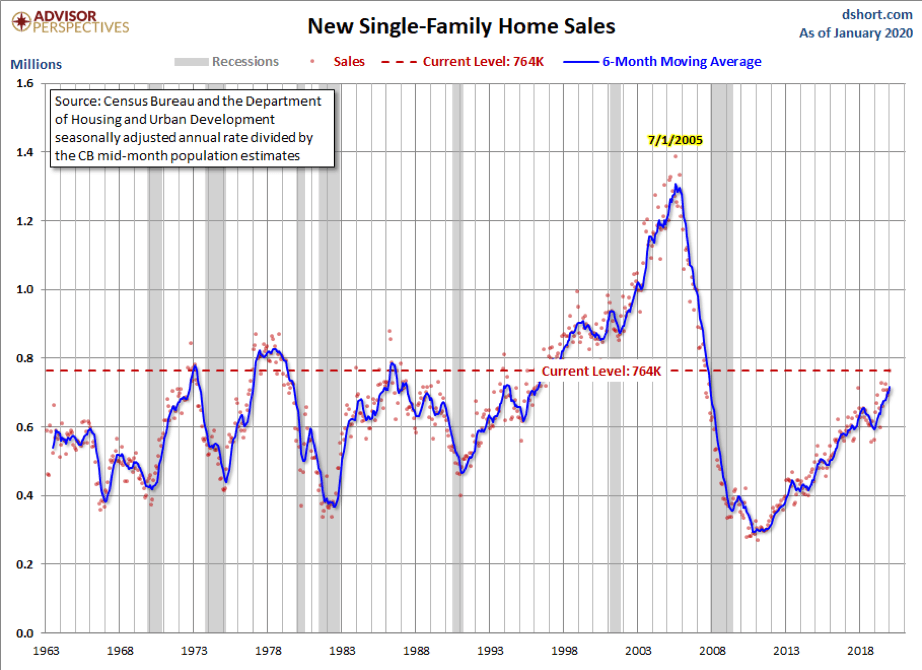 US Household Debt - New Single Family Home Sales