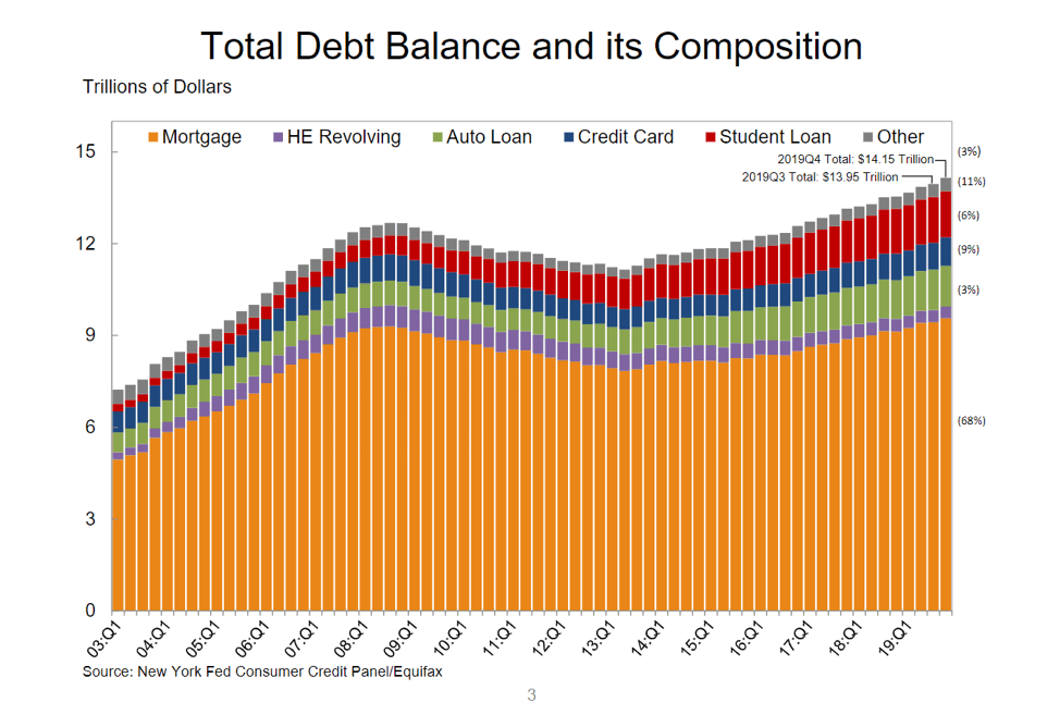 US Household Debt - Total Debt Balance