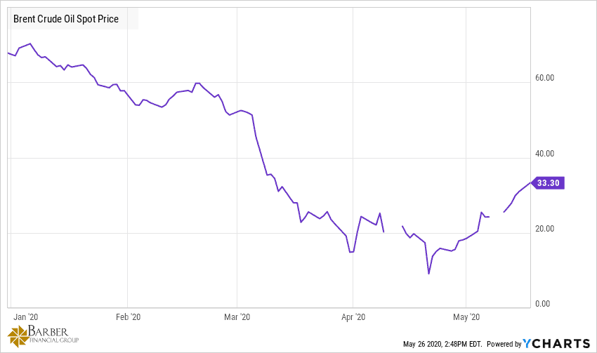 Can we trust mays market recovery - Brent Crude Oil Spot Price May 2020