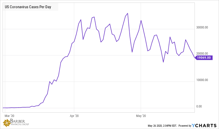 Can we trust mays market recovery - US Coronavirus Cases Per Day May 2020