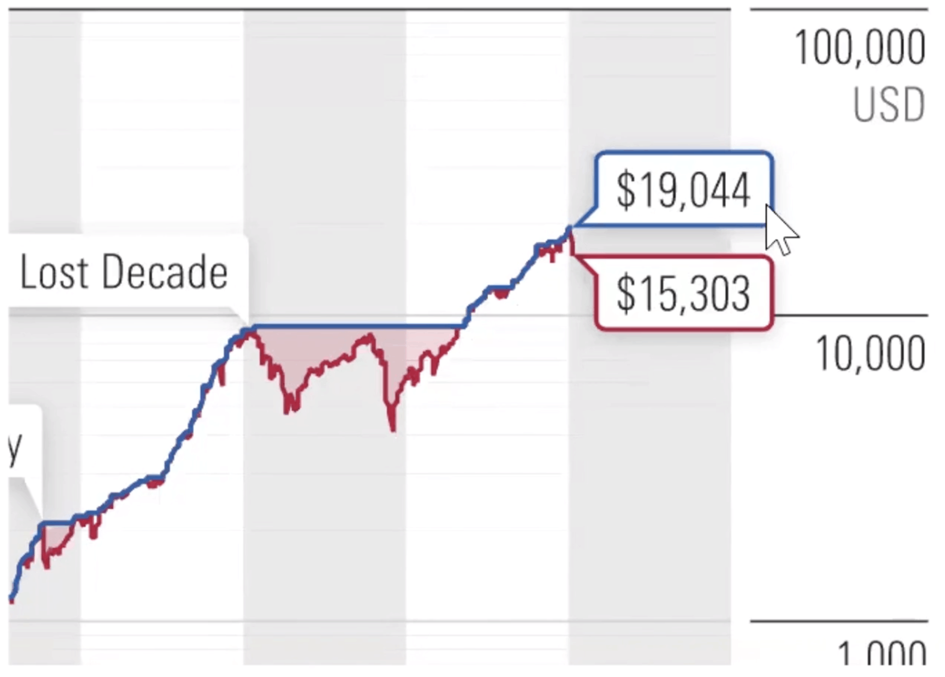 Market Crash Timeline