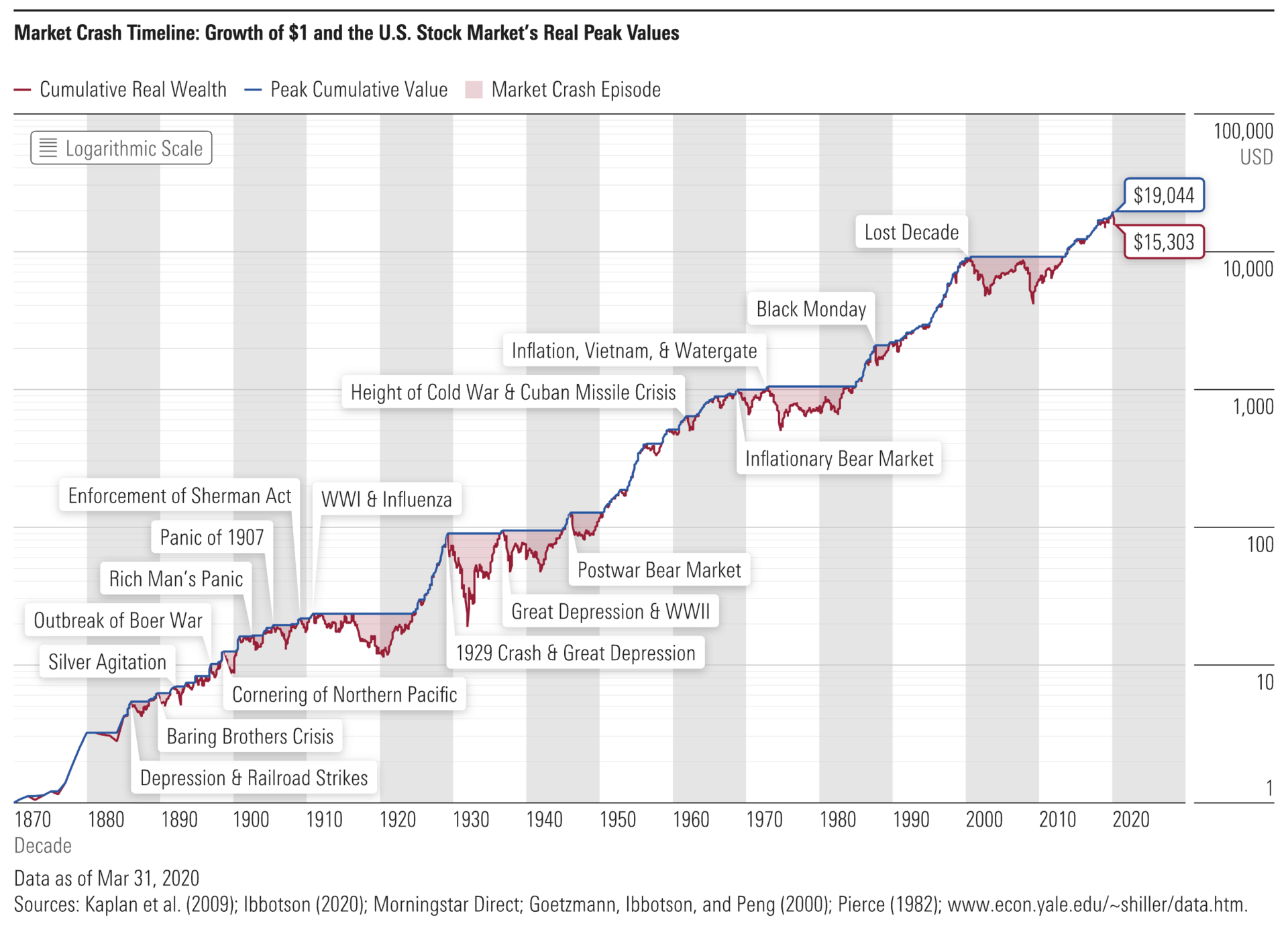 Comparing COVID-19 and Previous Bear Markets - Market Crash Timeline