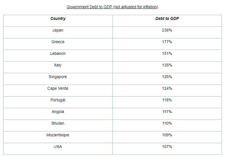 National Debt - Gov Debt to GDP