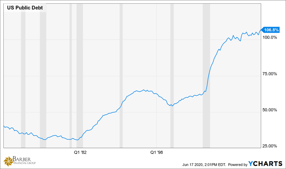 National Debt - US National Debt 1966 to 2020