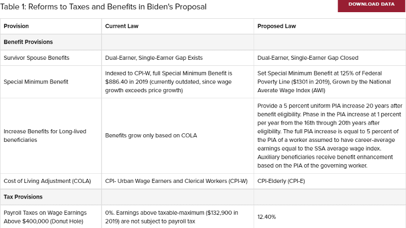 What if Biden Wins the Election - Reforms to Taxes and Benefits on Social Security