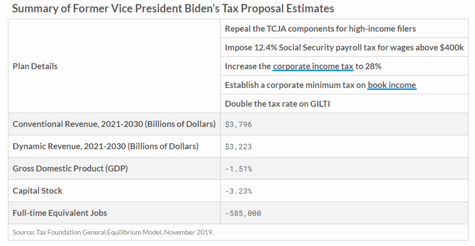 What if Biden Wins the Election - Summary of Biden Tax Proposal