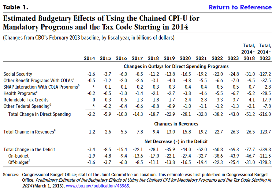 Future of Social Security - Estimated Budgetary Effects