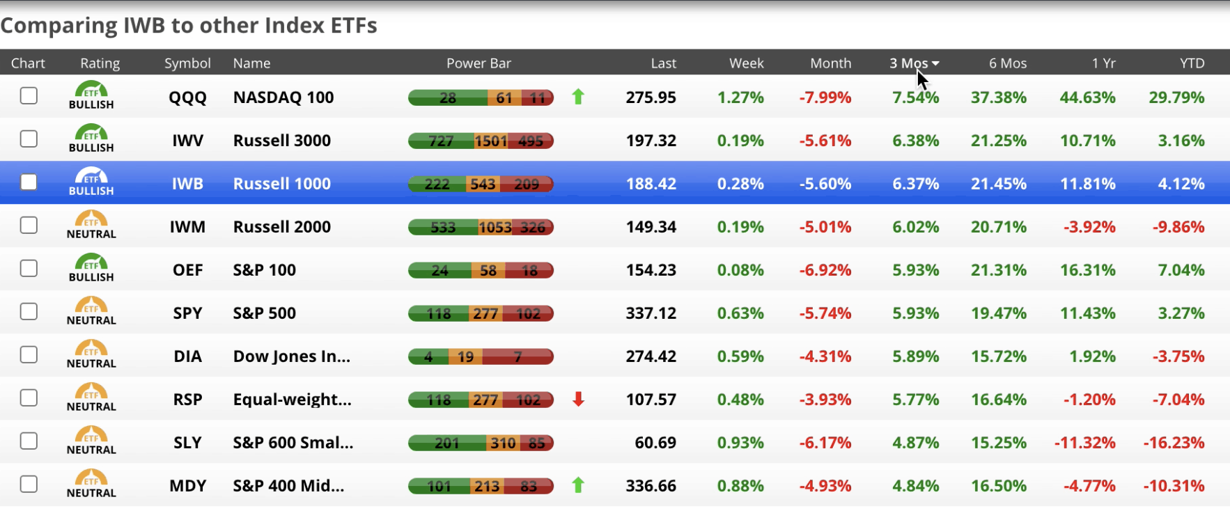 Stock Market - Last 3 Month Performance