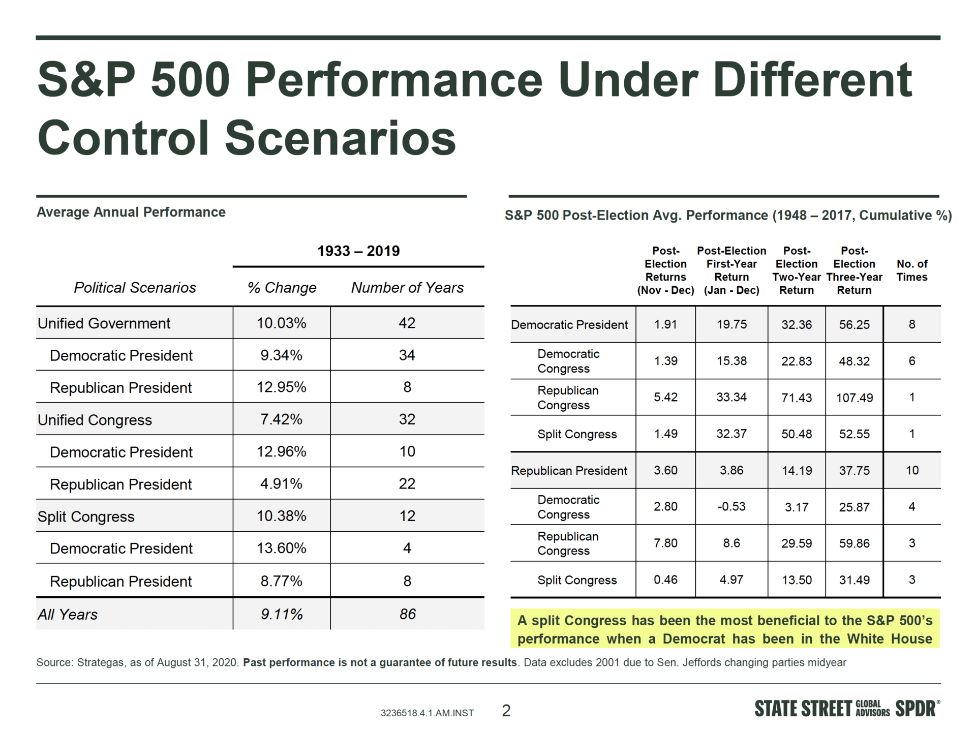 Contested Elections Stock Market - S&P 500 Performance Under Diff Controls
