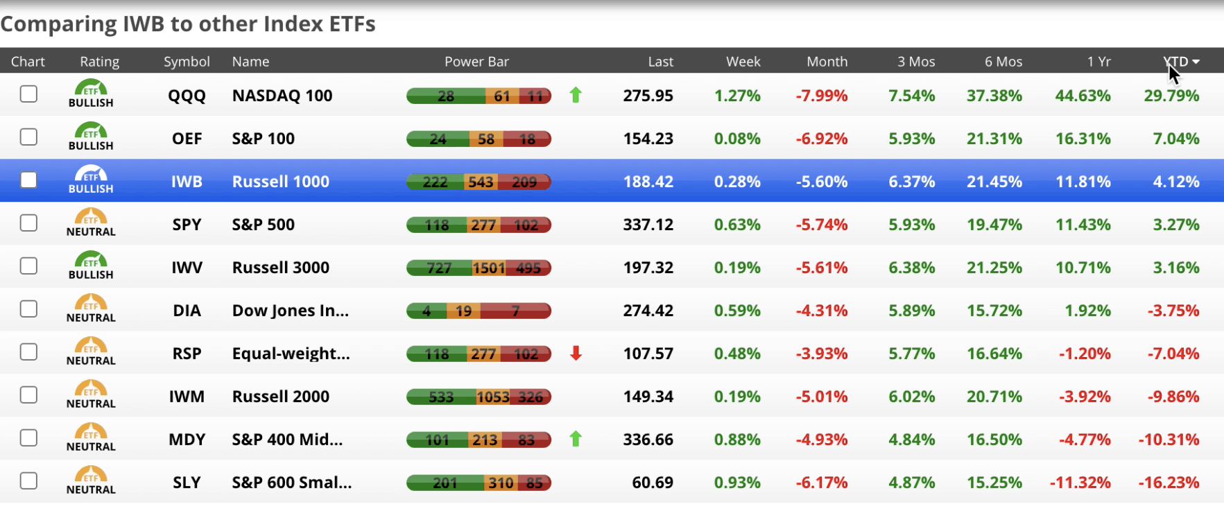 Stock Market - Year to Date Performance