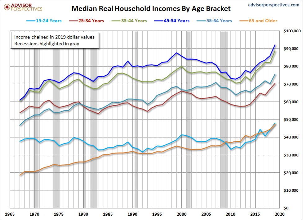 Advisors Perspectives Media Household Income Age Bracket