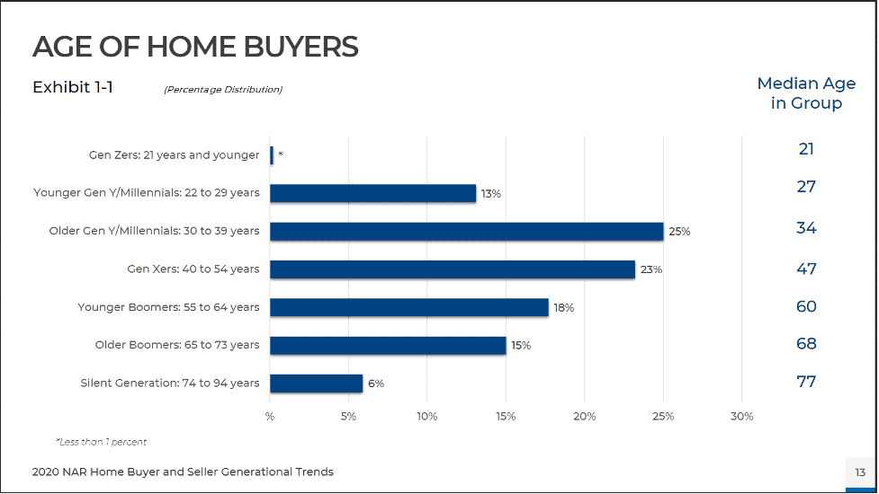 Power of the Consumers - NAR Age of Buyers