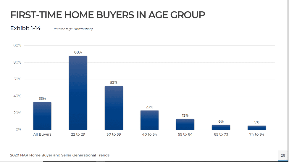 Power of the Consumer - NAR First Time Home Buyer Age Group