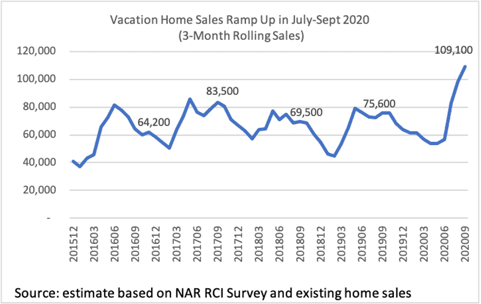 NAR Vacation Home Sales