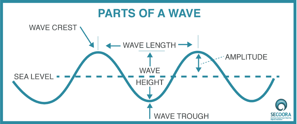 Power of the Consumer - Parts of a Wave