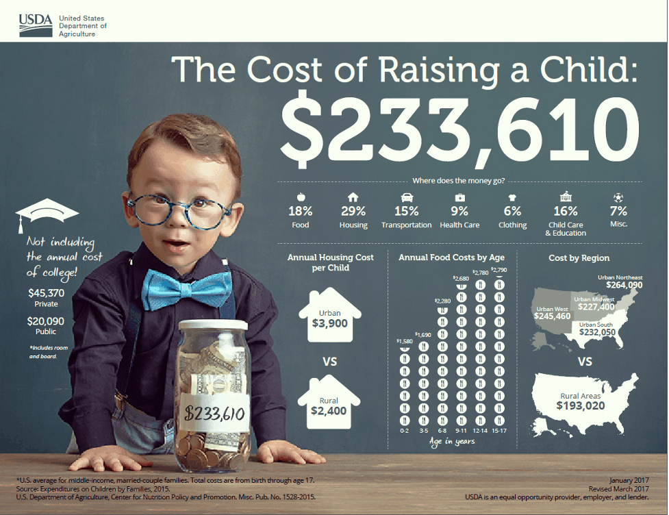 Power of the Consumer - USDA Cost of Raising a Child