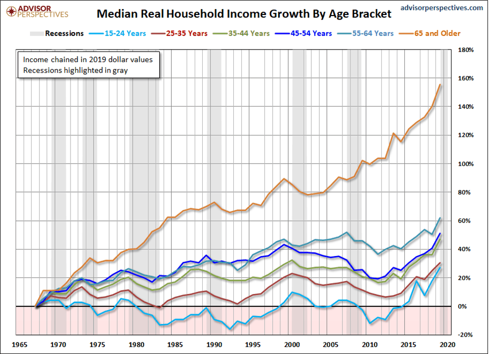 Good Things 2020 - Median Income Growth by Age