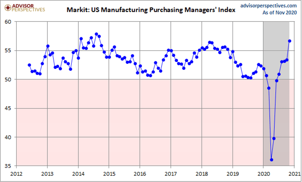 Good Things 2020 - Us Manf Purhcahsing Managers Index