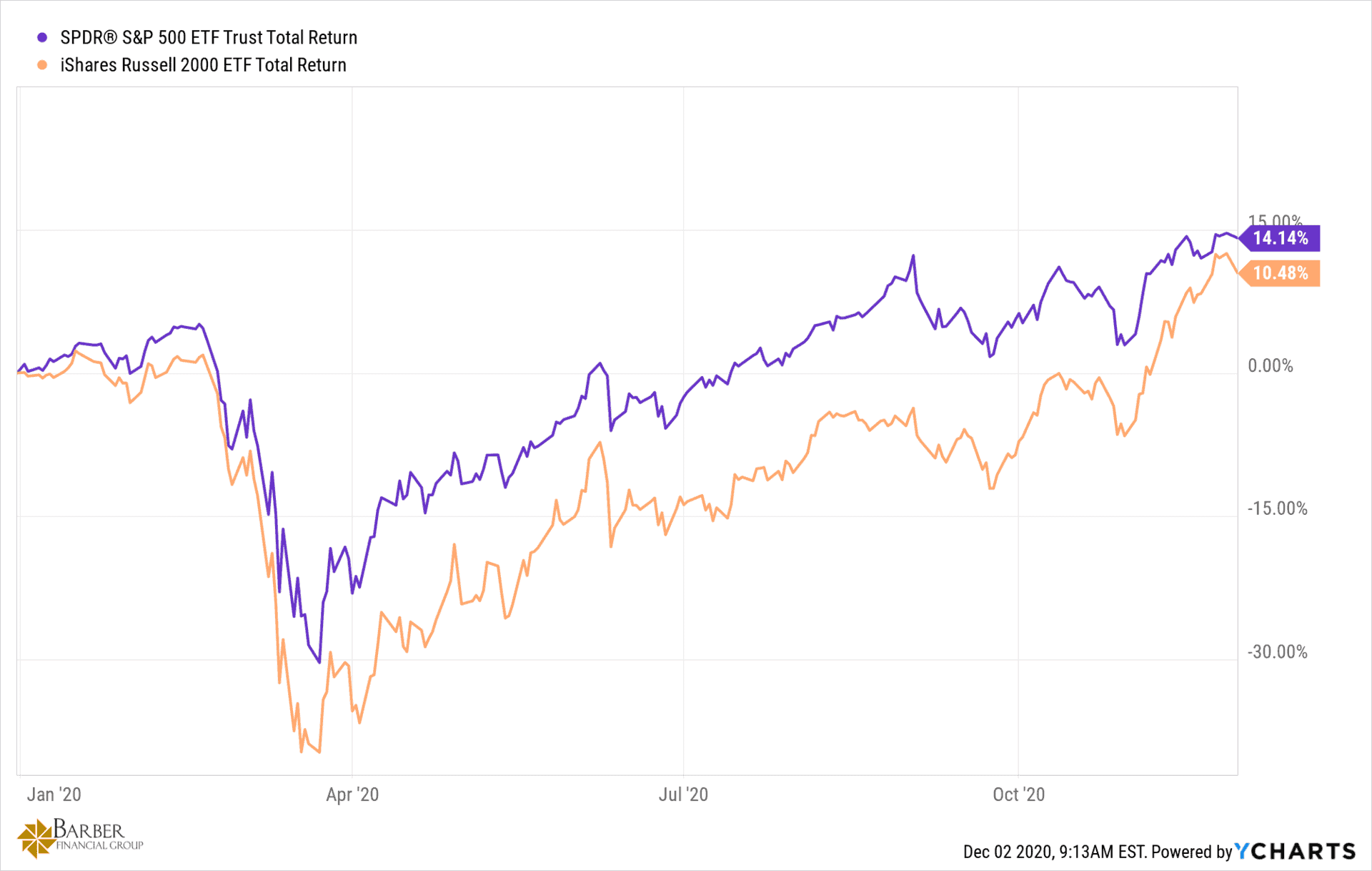 SmallCap vs SP 500 YTD