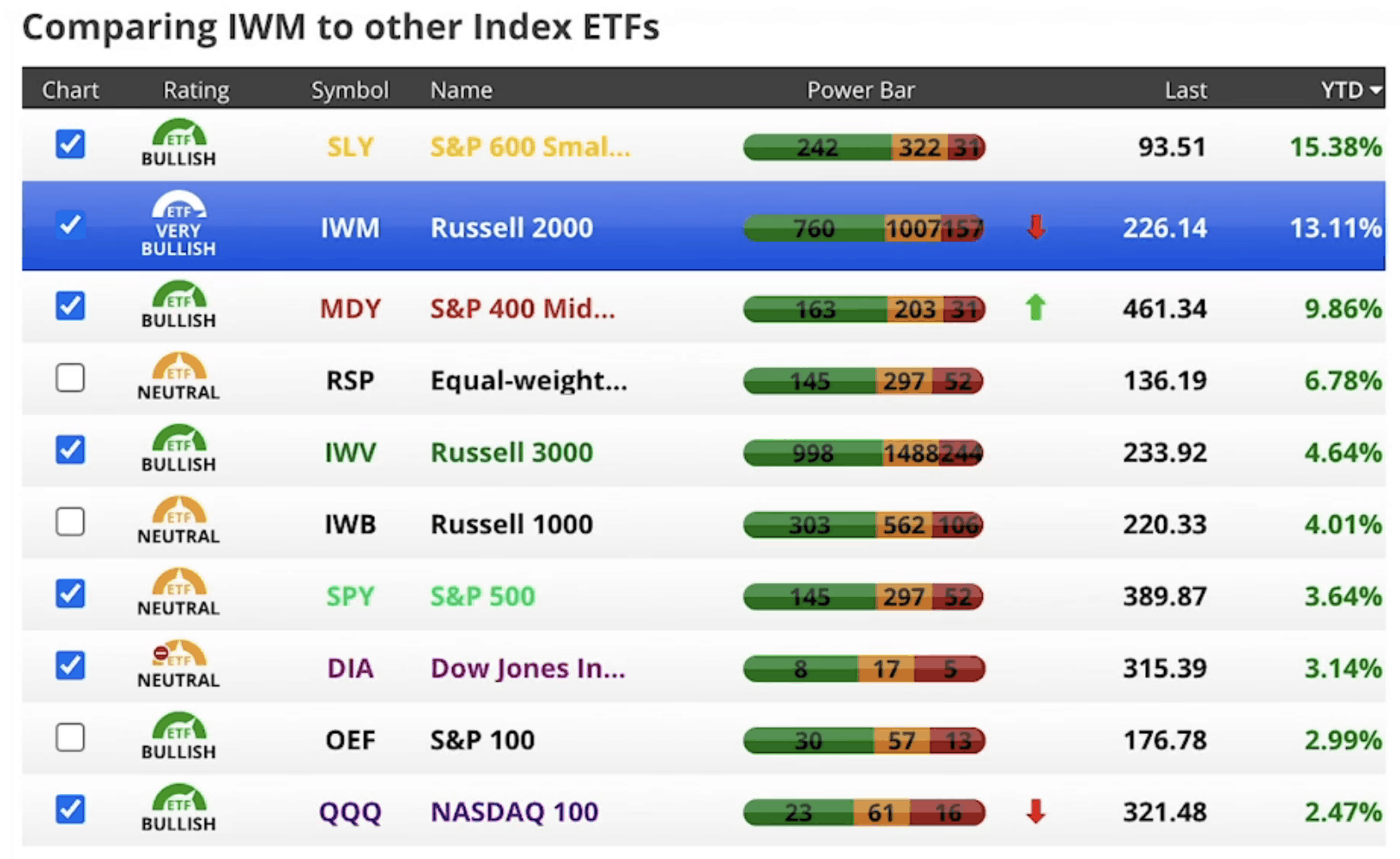 Rising Interest Rates - Stock Market Performance YTD