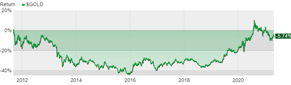 Should I Buy Gold - 2011 to 2015