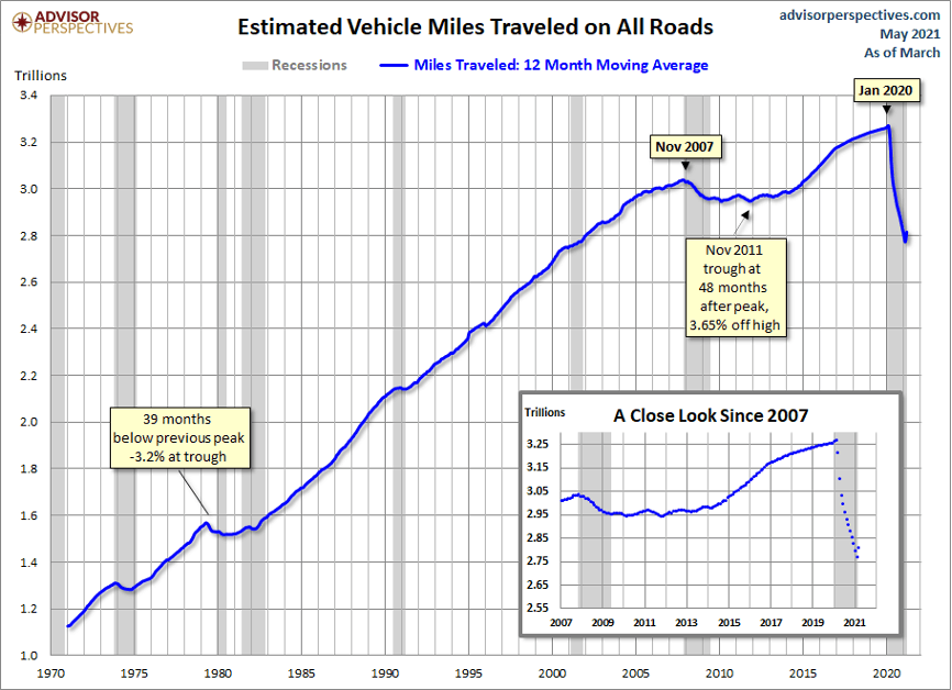 Pandemic Economy - Estimated Vehicle Miles Traveled
